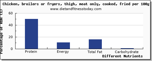 chart to show highest protein in chicken thigh per 100g